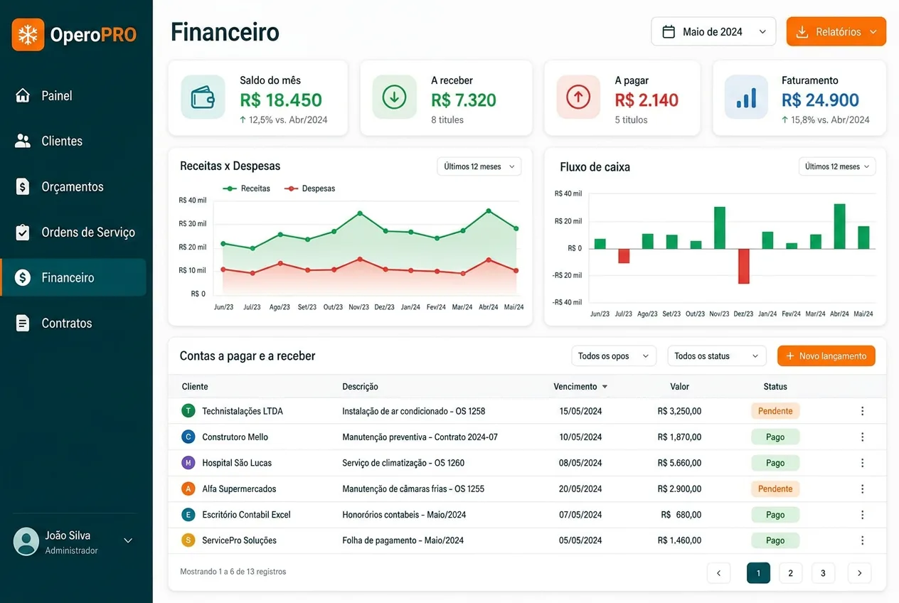 Tela do módulo financeiro do Opero Pro com fluxo de caixa, contas a pagar e a receber e faturamento